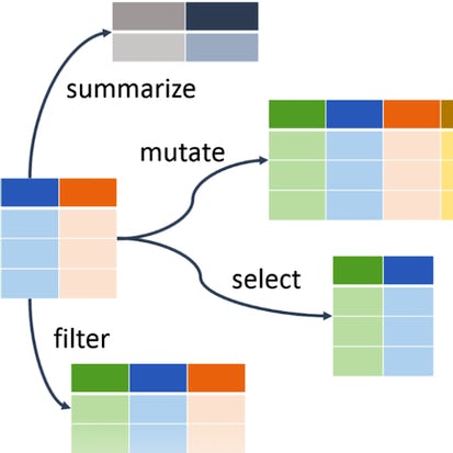 Build Data Analysis and Transformation Skills in R using DPLYR