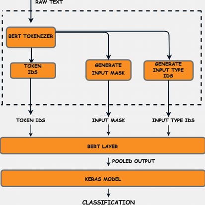 Fine Tune BERT for Text Classification with TensorFlow