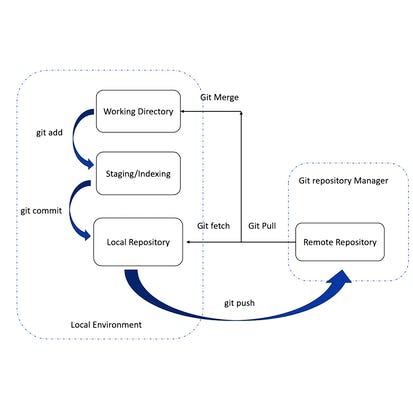 Source control management for test automation with Git