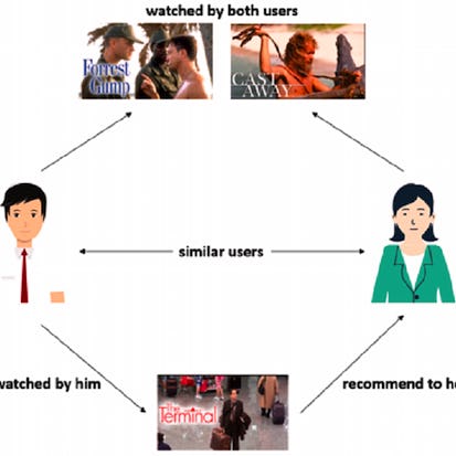 Building Similarity Based Recommendation System