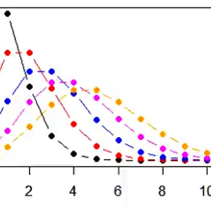 Introduction to Distributions in R