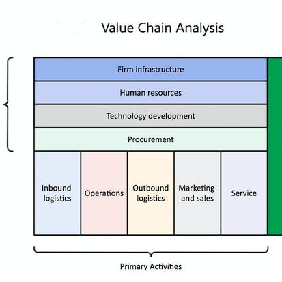 Creating a Competitive Advantage with Value Chain Analysis