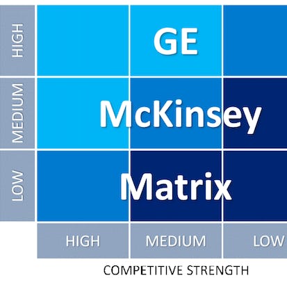 Use the GE-McKinsey Matrix to Analyze and Set Your Strategy
