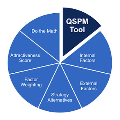 How to Use the QSPM to Analyze and Set the Right Strategy