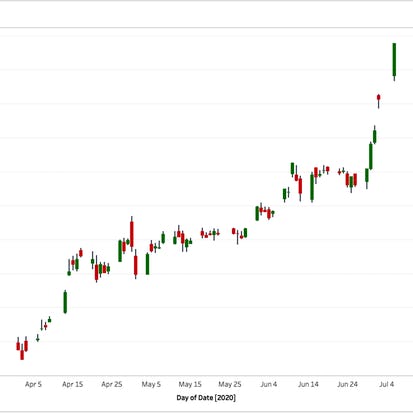 Building Candlestick Charts with Tableau