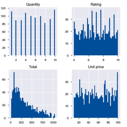 Exploratory Data Analysis With Python and Pandas
