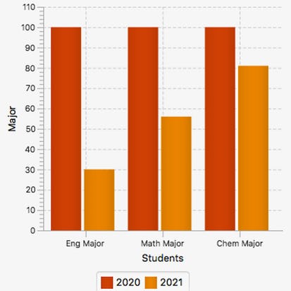 Display Simple Data with Bar Chart and Split Pane in JavaFX