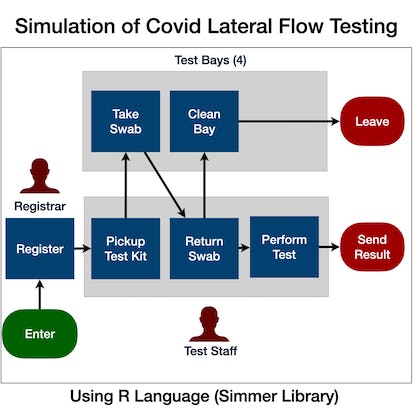 Simulation of Covid-19 Testing Process Using R Simmer