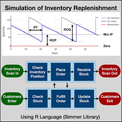 Simulation of Inventory Replenishment Using R Simmer