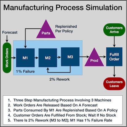 Simulation of Manufacturing Process Using R Simmer