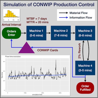 Simulation of CONWIP Production Control Using R Simmer
