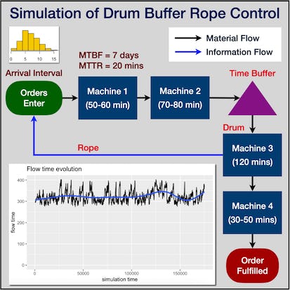 Simulation of Drum-Buffer-Rope Control Using R Simmer