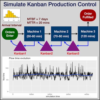 Simulation of KANBAN Production Control Using R Simmer