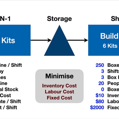 Two Stage Production System Optimization With R lpSolveAPI