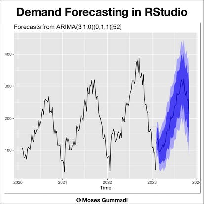 Demand Planning in RStudio: Create Demand Forecast