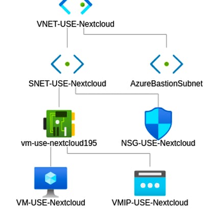 Azure: Create a Virtual Machine and Deploy a Web Server