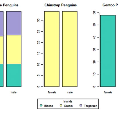 Visualization for Statistical Analysis