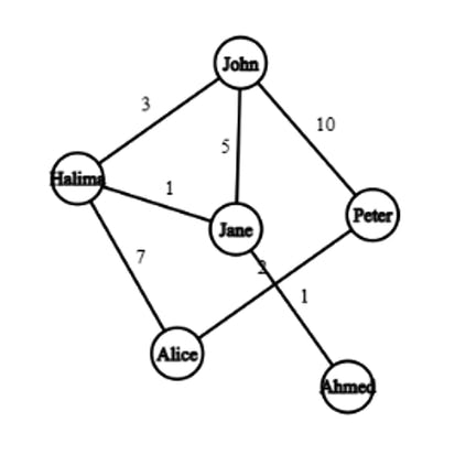 Create a Network of Friends using a Weighted Graph in Java