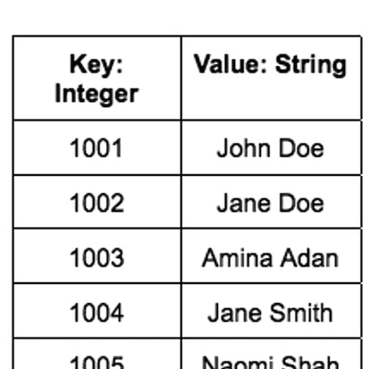 Create a simple record of student marks using Java HashMap