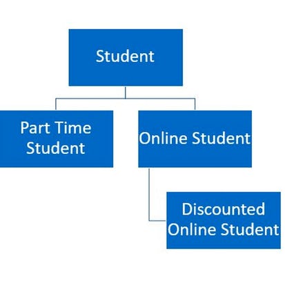 Process Student Details using Inheritance in Java