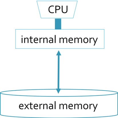 I/O-efficient algorithms