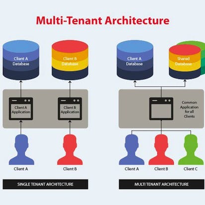 How to Implement Multitenancy in Django