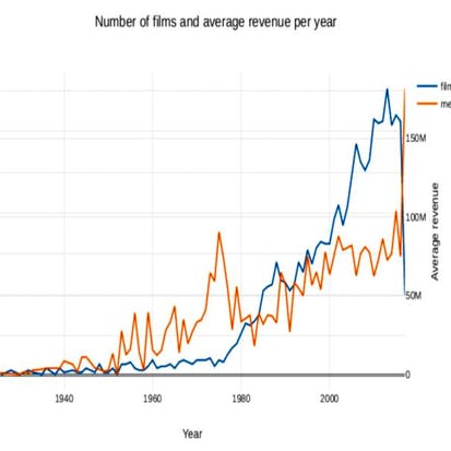 Analyze Box Office Data with Plotly and Python