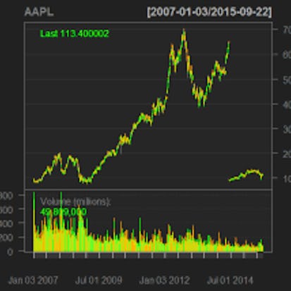 Analyze Stock Data using R and Quantmod Package