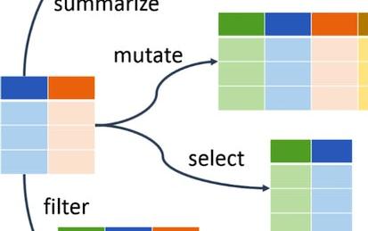 Build Data Analysis and Transformation Skills in R using DPLYR
