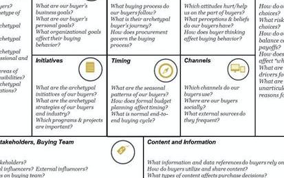 How to Use Buyer Persona Canvas to Understand Customer Needs