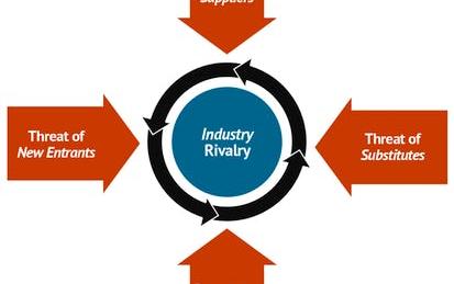 Using Porter's Five Forces Model for Competitive Analysis