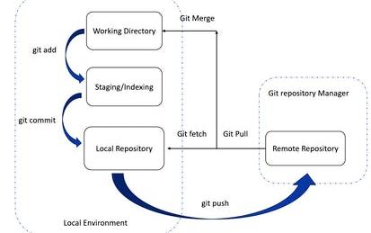 Source control management for test automation with Git