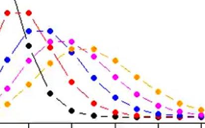 Introduction to Distributions in R