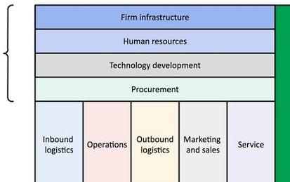 Creating a Competitive Advantage with Value Chain Analysis