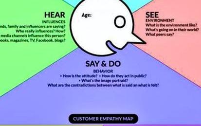 Communicate UX Research with Empathy Maps in Miro
