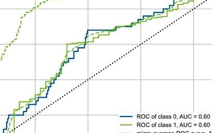 Build a Classification Model using PyCaret