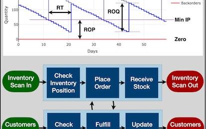 Simulation of Inventory Replenishment Using R Simmer