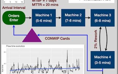 Simulation of CONWIP Production Control Using R Simmer