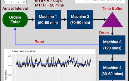 Simulation of Drum-Buffer-Rope Control Using R Simmer