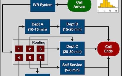 Simulation of Call Centre Operations Using R Simmer