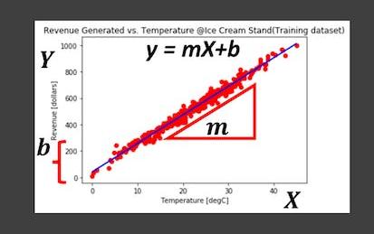 Simple Linear Regression for the Absolute Beginner