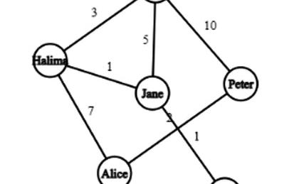 Create a Network of Friends using a Weighted Graph in Java