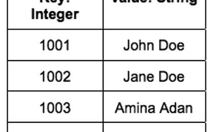 Create a simple record of student marks using Java HashMap