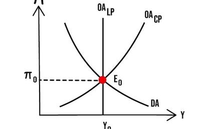 Introdução à Análise Macroeconômica