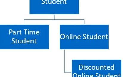 Process Student Details using Inheritance in Java