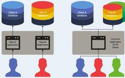 How to Implement Multitenancy in Django