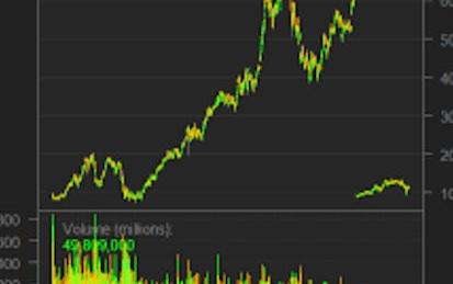 Analyze Stock Data using R and Quantmod Package