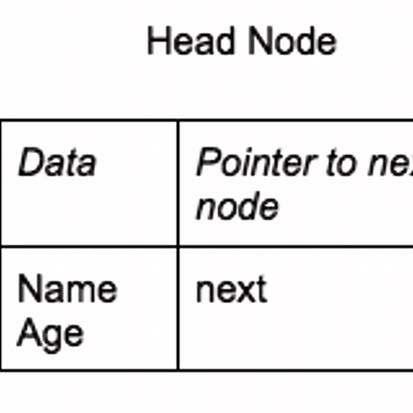 Create a singly linked list of simple data using Java