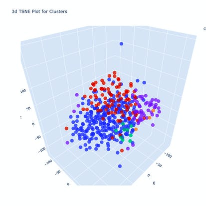 Build a Clustering Model using PyCaret